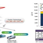 앞으로도 증가 할 것으로 보이는 클린디젤차 <b>비중</b>