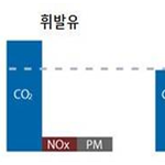 많은 발전과 변화를 가져온 디젤차