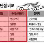 상용화에 가장 적절한 그<b>린카</b> 클린디젤 자동차