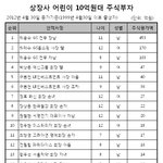 흑흑 나도<b>요기</b>순위안에 들었으면좋겠다...