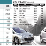 강력한 대항마로 떠오르고 있는 디젤차