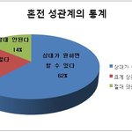 혼전 성관계의 <b>통계</b>