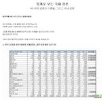 한국여자 국제, 국내 <b>이혼율</b> 1위