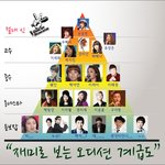 <b>재미</b>로 보는 오디션 계급도?ㅋㅋㅋ 레알 돋네