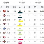 요즘 프로야구 현황 !!!!! 12.5.13 경기 후