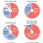 2011년 8개 구단 감독 <b>설문</b> 조사.