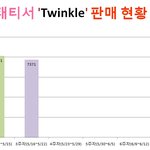 트윙클 음반판매 <b>현황</b>이라는데 잘나가는거냐?