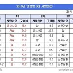 연령대별 사망원인