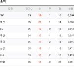 넥센, 아직은 1위가 아니네