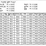 <b>정상</b>적인 여자의 몸매 치수