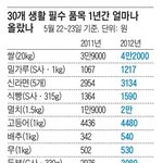 1년전과 현재 <b>물가</b>차이.jpg