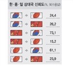 <b>한일중</b> 상대 나라 신뢰도
