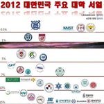 ★2012 대한민국 <b>주요</b>대학 서열 이미지ㅋ★