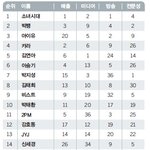 여기 순위 못들은 아이돌은 다 <b>해체</b>해야된다.