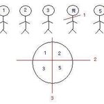 <b>케익</b>을 3번칼질해서 5명이 나눠먹는방법