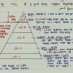 중학교 3학년 눈에 보이는 직업<b>계급</b>도