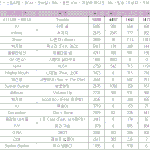 ▶5월 <b>한터</b>차트 종합성적입니다.