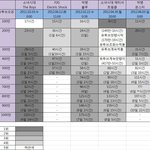 최근 곡들 유튜브 조회수 <b>추이</b>비교