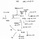 어느정도 벌고 계시나요. 또 얼마나 쓰고 계시나요.