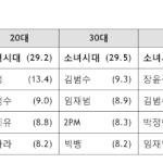 대중들 연예인 아는거는 <b>갤럽</b>조사보면 알지;;;