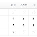 예선 막바지 총정리!! 빵 터진 호날두 2<b>골</b> 시원~하다~!!ㅋㅋ
