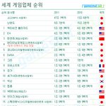 ★★<b>세계</b> <b>게임</b> 순위★★