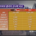 중국이 미국을 이기는일은 아직 <b>상상속</b>에서나 가능한일.