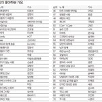 한국인이 좋아하는 역대가요순위