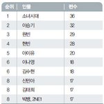 2011년 연예인 광고 편수