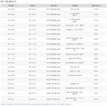 쉐보레 자동차 정비할때 이런 점 꼭 알아두자.[<b>시동</b>꺼짐 반복증상]