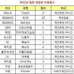 빅뱅이랑 동방신기 한 물 갔다