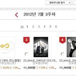 뮤직뱅크 슈퍼주니어 1위 조작 아닌 증거입니다