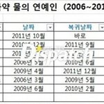 ▶▶▶▶마약 <b>물의</b> 연예인 자숙기간 비교◀◀◀◀