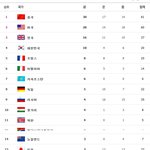 일본 <b>메달</b> 순위가