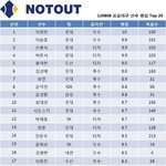 0808 프로야구 <b>평점</b> update + 전체 선수 <b>평점</b> top20