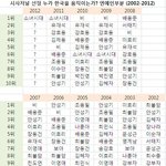 <b>시사</b>저널 연예인부문 top10