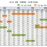진짜 정치에 관심없는 남자새끼들 토나온다 ㅉㅉ