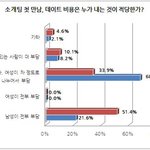여자끼리는 더치페이를 아주 잘 합니다.