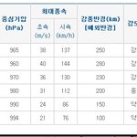 [속보] 기상청" 14호 태풍 덴빈 한반도 강타 예정 "