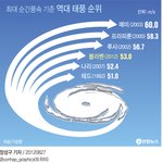 태풍 볼라벤보다 <b>매미</b>가