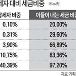 좌좀<b>서민</b>들은 세금도 안내면서 복지는 잘도 주장해요