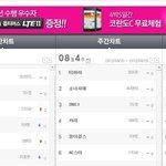 티아라가 1위했네!! 티아라 축하합니다!!