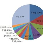 ★티아라 또 1위 했네?★