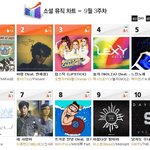 몽키3 몽키3 <b>소셜</b> 뮤직차트