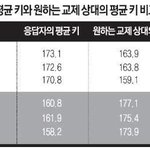 <b>남녀</b> 평균키  12.3cm <b>차이</b>