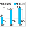 부산 수돗물 순수에 대해