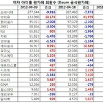 여자아이돌 팬카페회원수 <b>추이</b>라네