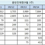 9월 3째주 <b>음반판매량</b>