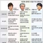 각 대선<b>주자</b>들의 정책공약 요약인데....