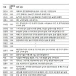 우리나라 사형수와 <b>범죄</b>내용